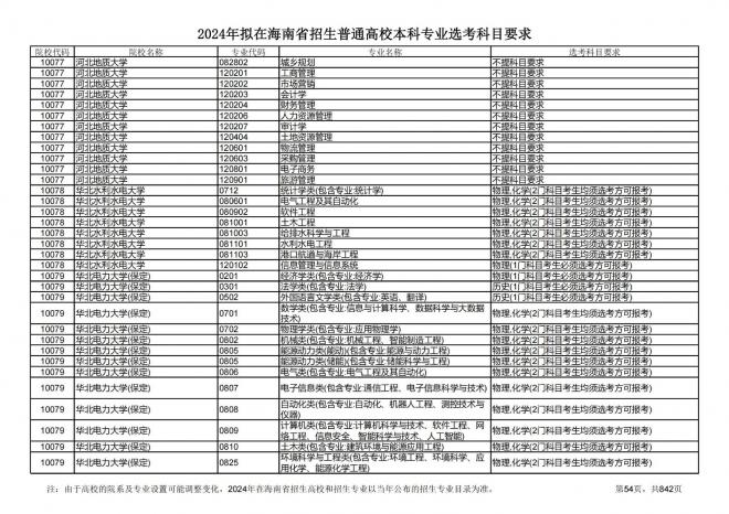 2024年拟在海南招生的普通高校本科专业选考科目要求