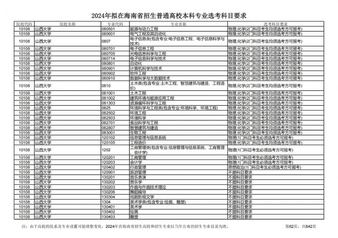 2024年拟在海南招生的普通高校本科专业选考科目要求