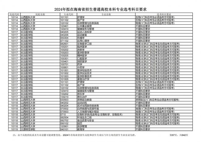 2024年拟在海南招生的普通高校本科专业选考科目要求