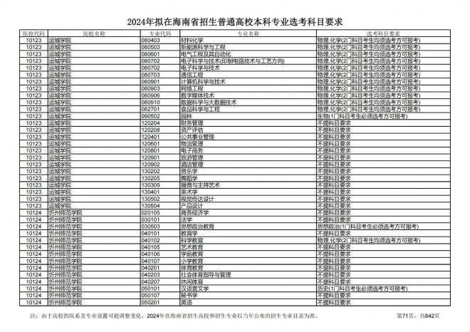 2024年拟在海南招生的普通高校本科专业选考科目要求