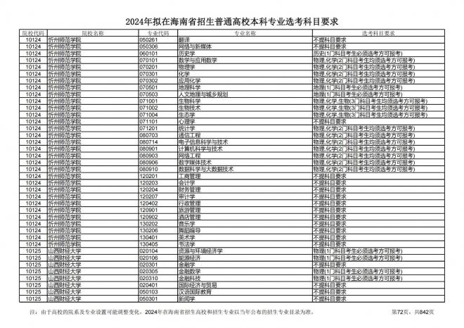 2024年拟在海南招生的普通高校本科专业选考科目要求