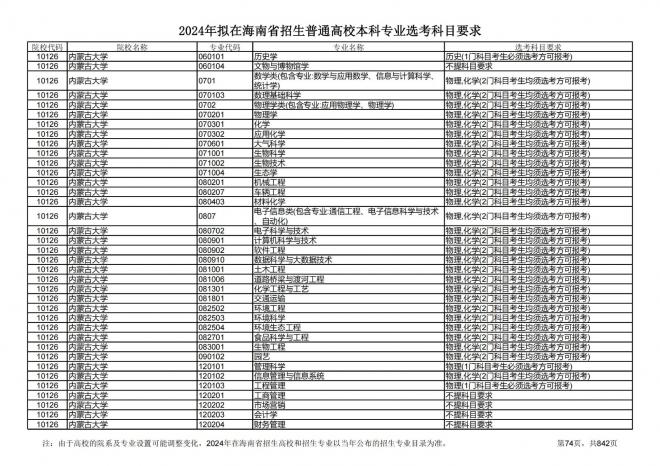 2024年拟在海南招生的普通高校本科专业选考科目要求