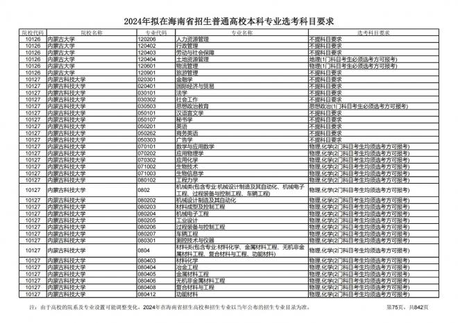 2024年拟在海南招生的普通高校本科专业选考科目要求