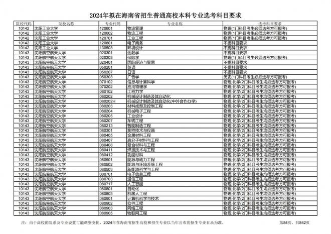 2024年拟在海南招生的普通高校本科专业选考科目要求