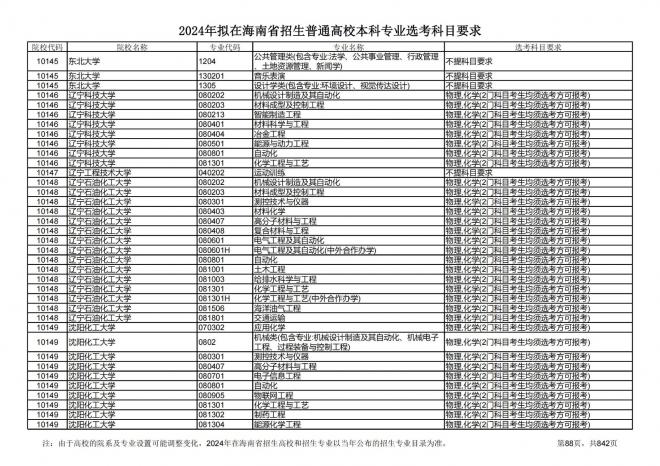2024年拟在海南招生的普通高校本科专业选考科目要求