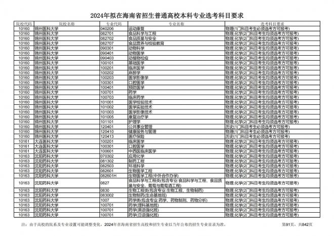 2024年拟在海南招生的普通高校本科专业选考科目要求