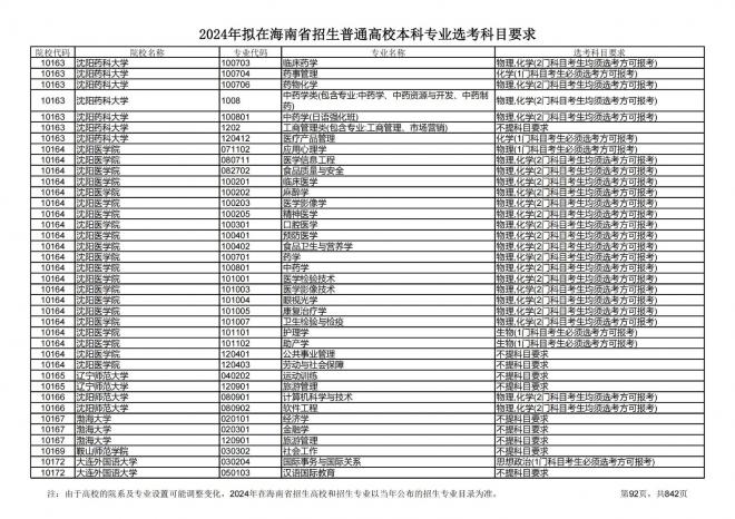 2024年拟在海南招生的普通高校本科专业选考科目要求