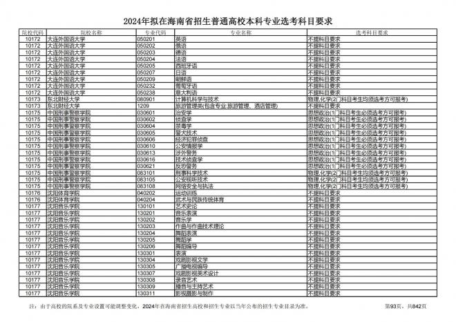 2024年拟在海南招生的普通高校本科专业选考科目要求