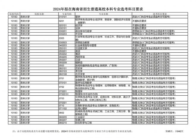 2024年拟在海南招生的普通高校本科专业选考科目要求