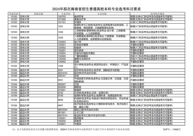 2024年拟在海南招生的普通高校本科专业选考科目要求