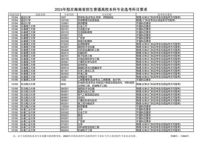 2024年拟在海南招生的普通高校本科专业选考科目要求