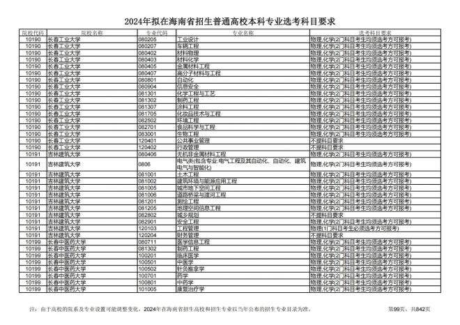 2024年拟在海南招生的普通高校本科专业选考科目要求