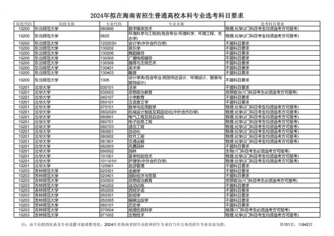 2024年拟在海南招生的普通高校本科专业选考科目要求
