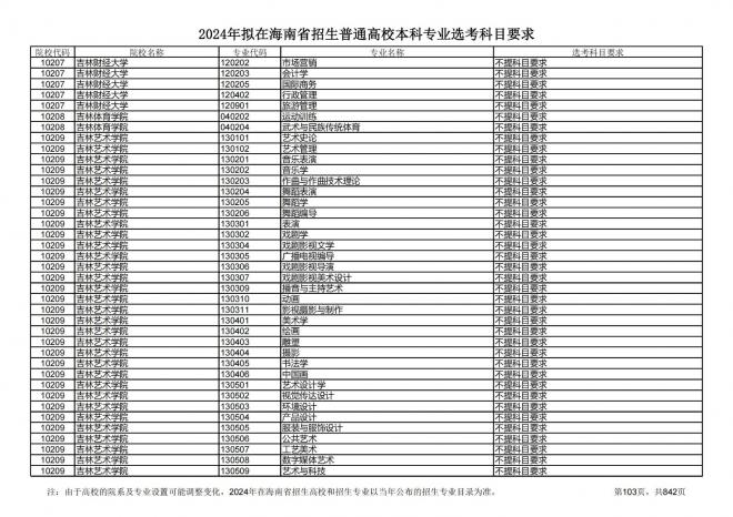 2024年拟在海南招生的普通高校本科专业选考科目要求