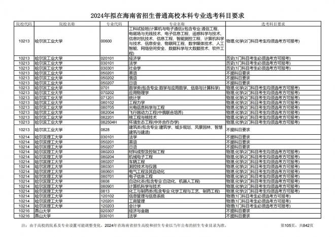 2024年拟在海南招生的普通高校本科专业选考科目要求