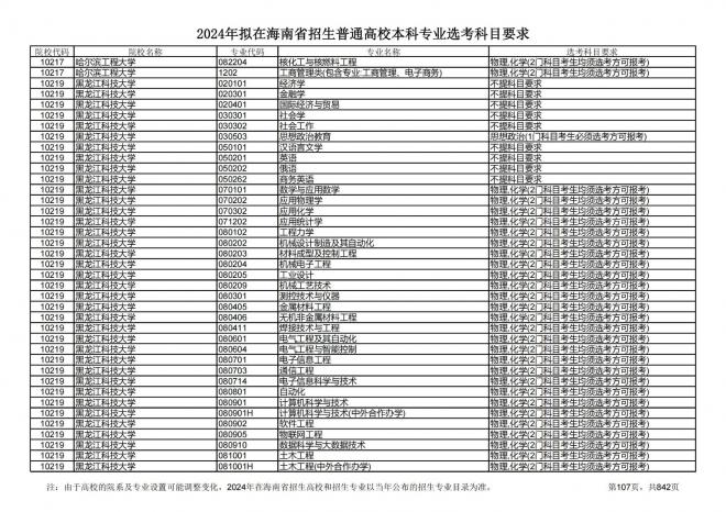 2024年拟在海南招生的普通高校本科专业选考科目要求