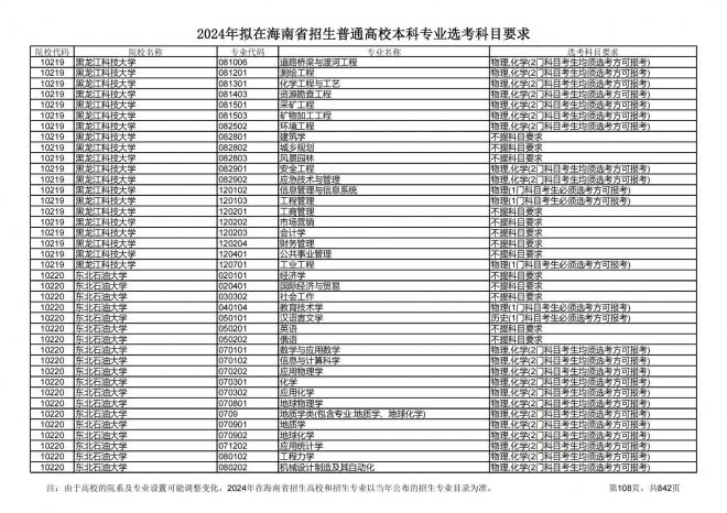 2024年拟在海南招生的普通高校本科专业选考科目要求
