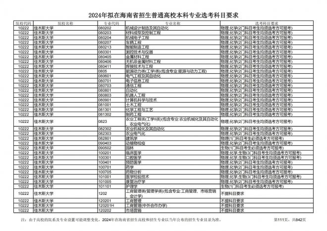 2024年拟在海南招生的普通高校本科专业选考科目要求