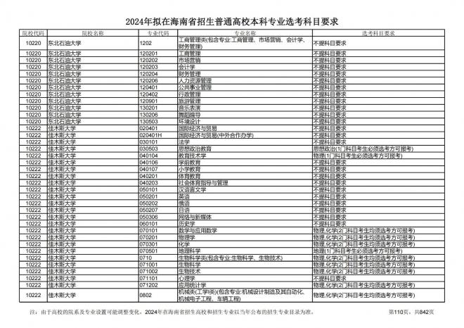 2024年拟在海南招生的普通高校本科专业选考科目要求