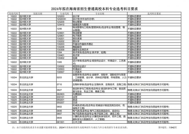 2024年拟在海南招生的普通高校本科专业选考科目要求