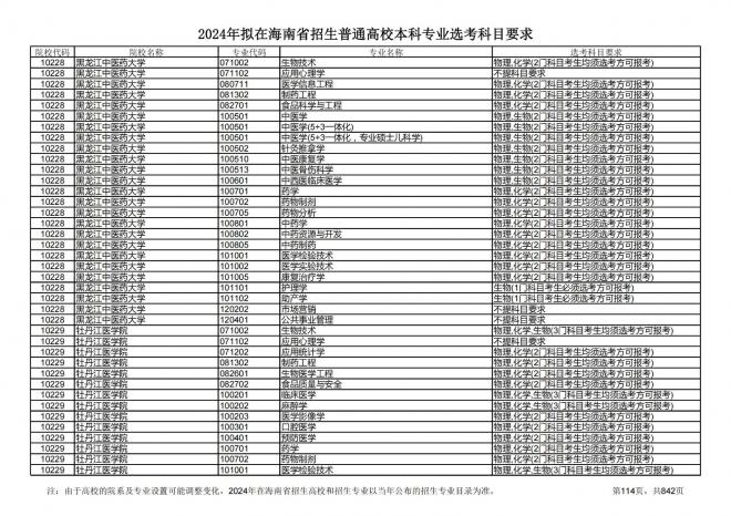 2024年拟在海南招生的普通高校本科专业选考科目要求