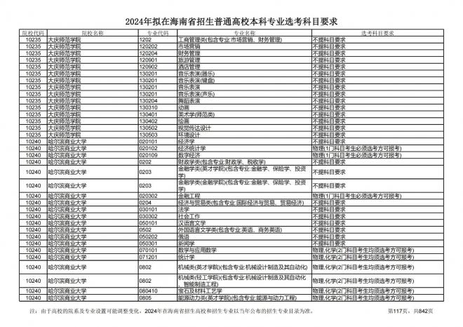 2024年拟在海南招生的普通高校本科专业选考科目要求