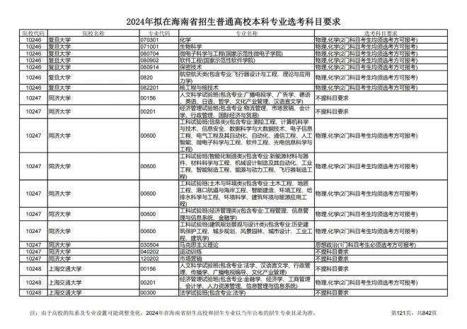 2024年拟在海南招生的普通高校本科专业选考科目要求