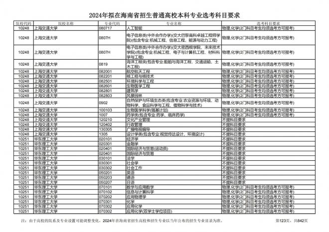 2024年拟在海南招生的普通高校本科专业选考科目要求