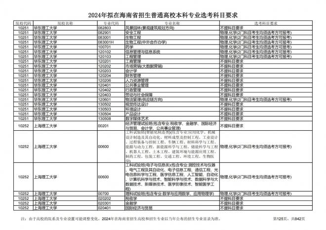 2024年拟在海南招生的普通高校本科专业选考科目要求