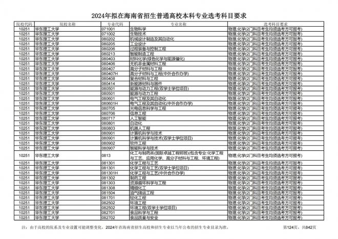 2024年拟在海南招生的普通高校本科专业选考科目要求