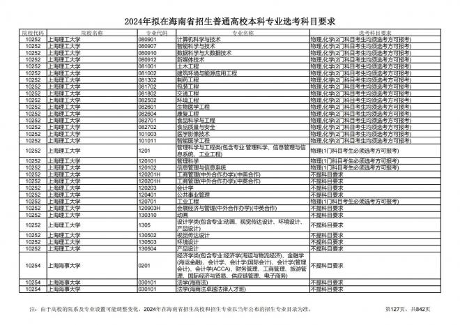 2024年拟在海南招生的普通高校本科专业选考科目要求