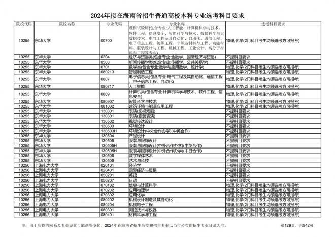 2024年拟在海南招生的普通高校本科专业选考科目要求