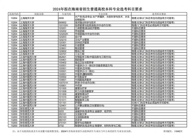 2024年拟在海南招生的普通高校本科专业选考科目要求