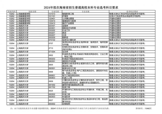 2024年拟在海南招生的普通高校本科专业选考科目要求