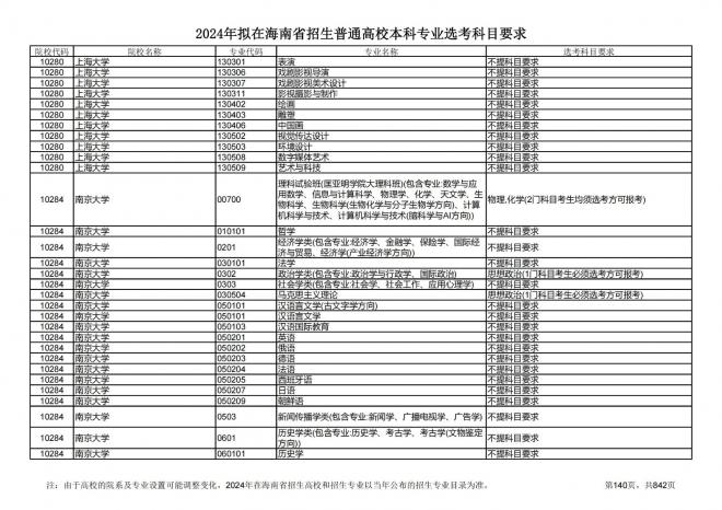 2024年拟在海南招生的普通高校本科专业选考科目要求