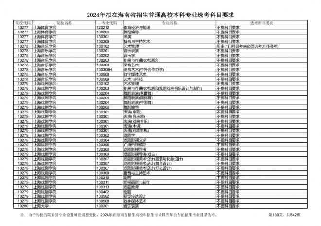 2024年拟在海南招生的普通高校本科专业选考科目要求