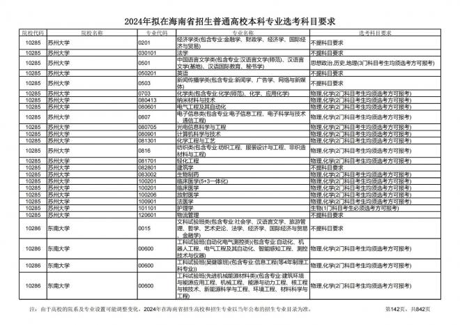 2024年拟在海南招生的普通高校本科专业选考科目要求