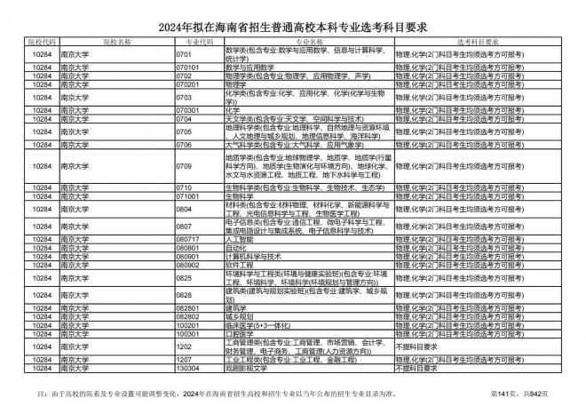2024年拟在海南招生的普通高校本科专业选考科目要求