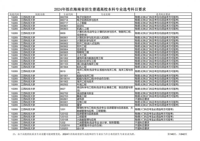 2024年拟在海南招生的普通高校本科专业选考科目要求