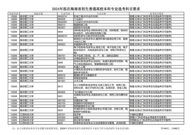 2024年拟在海南招生的普通高校本科专业选考科目要求