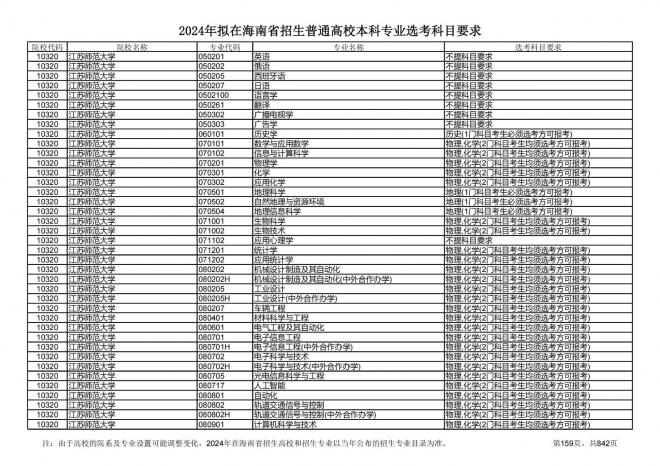 2024年拟在海南招生的普通高校本科专业选考科目要求