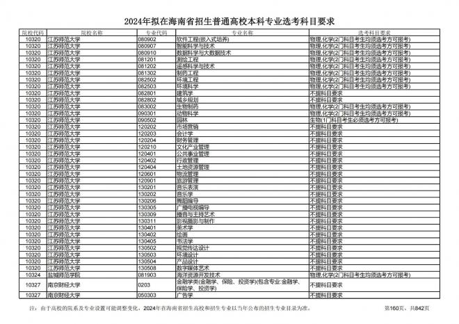 2024年拟在海南招生的普通高校本科专业选考科目要求