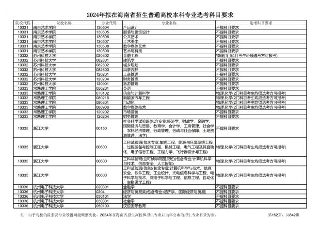 2024年拟在海南招生的普通高校本科专业选考科目要求