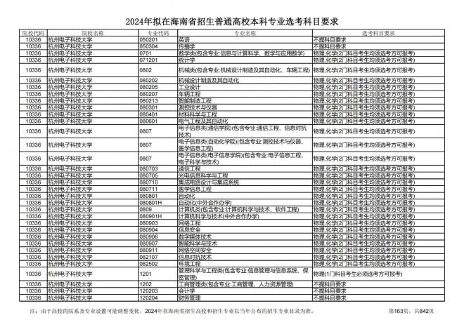 2024年拟在海南招生的普通高校本科专业选考科目要求