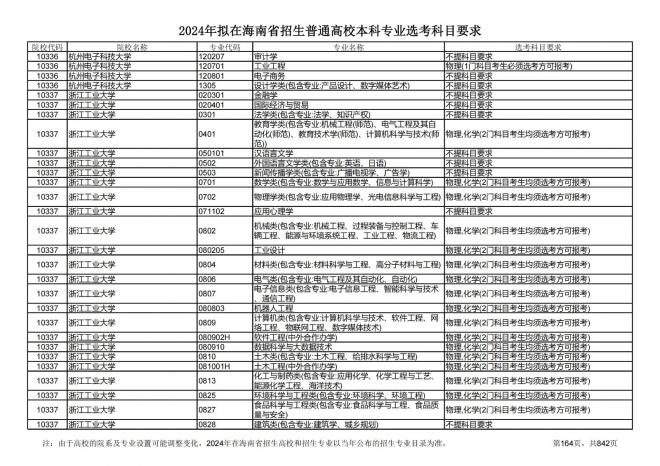 2024年拟在海南招生的普通高校本科专业选考科目要求