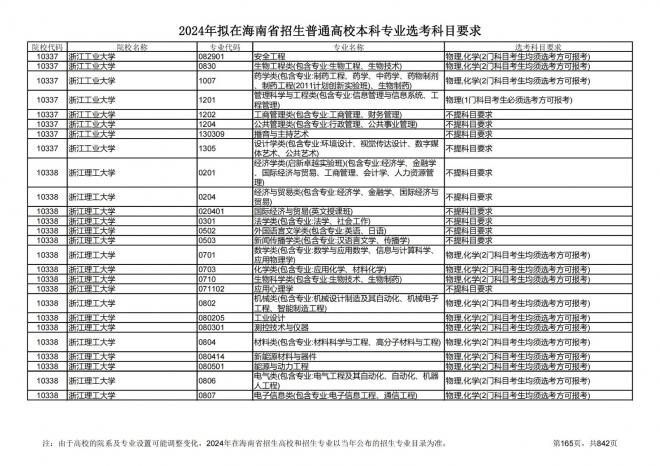 2024年拟在海南招生的普通高校本科专业选考科目要求