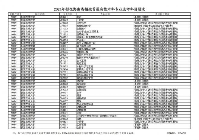2024年拟在海南招生的普通高校本科专业选考科目要求