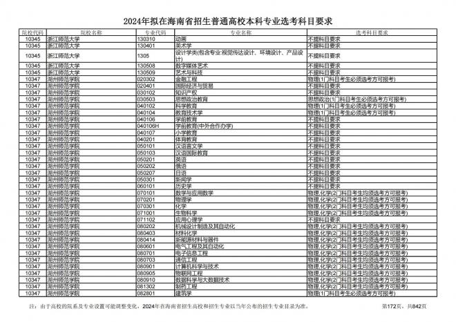 2024年拟在海南招生的普通高校本科专业选考科目要求