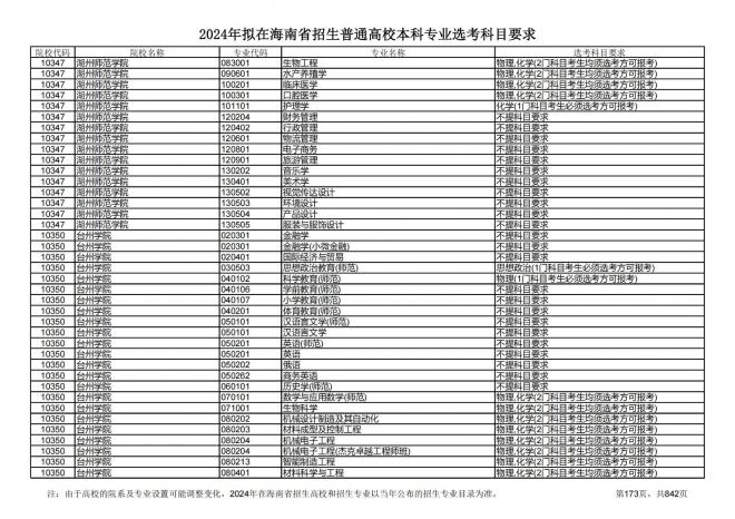 2024年拟在海南招生的普通高校本科专业选考科目要求
