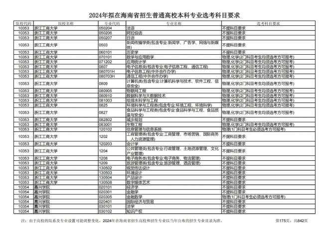 2024年拟在海南招生的普通高校本科专业选考科目要求